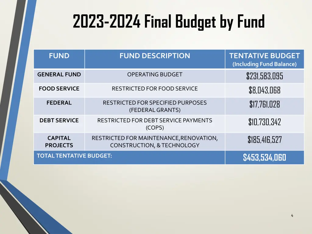 2023 2024 final budget by fund