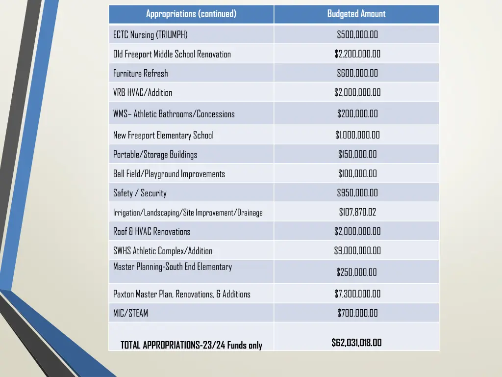 appropriations continued