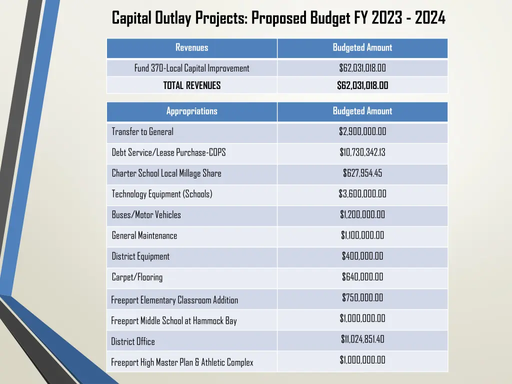 capital outlay projects proposed budget fy 2023