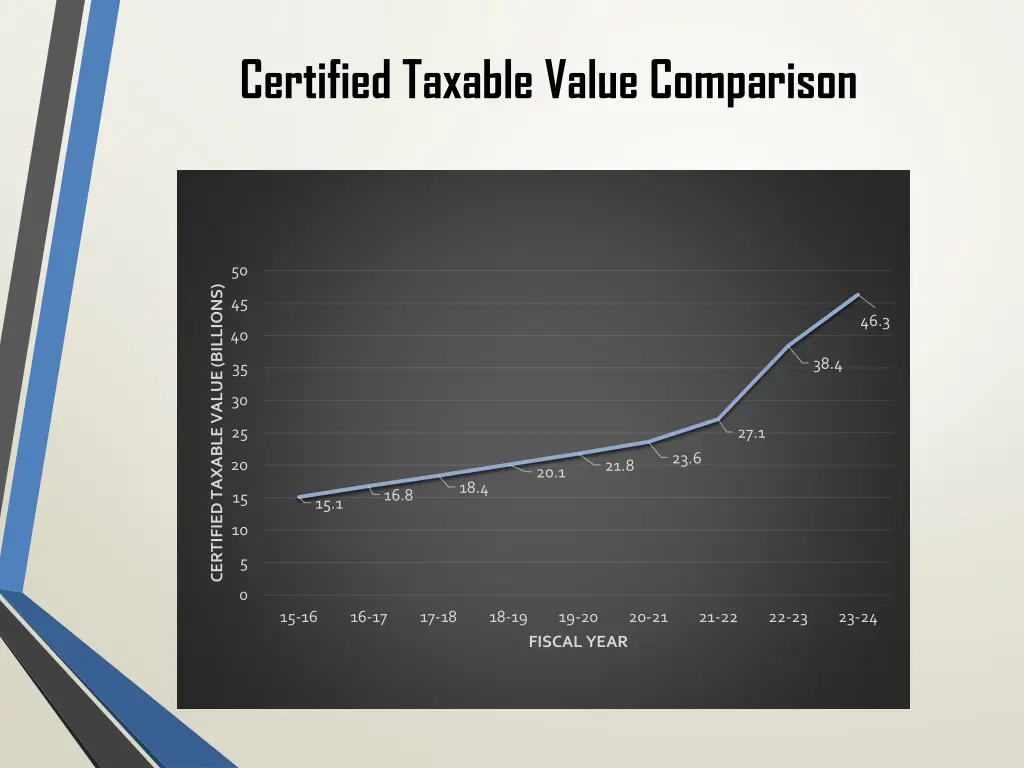 certified taxable value comparison