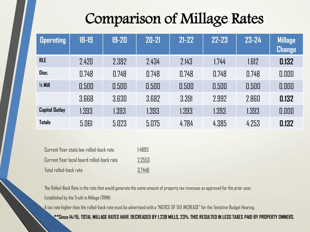 comparison of millage rates