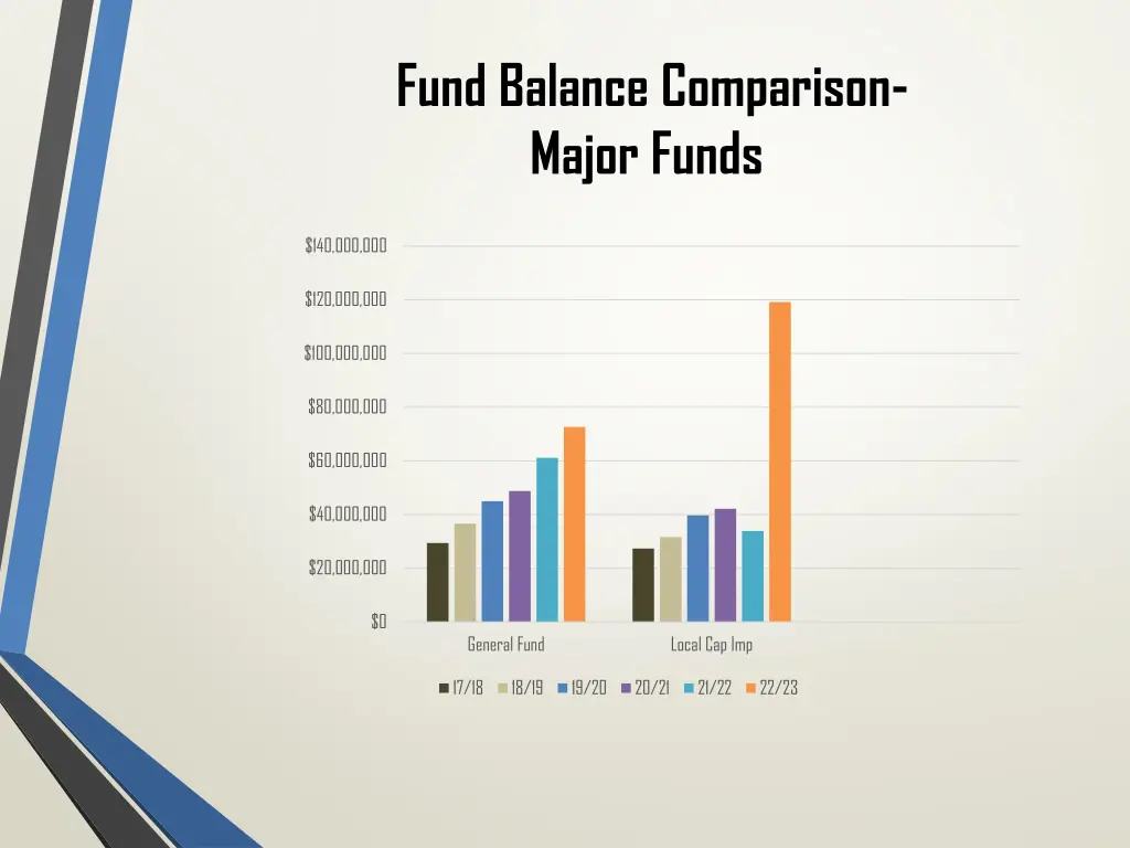 fund balance comparison major funds