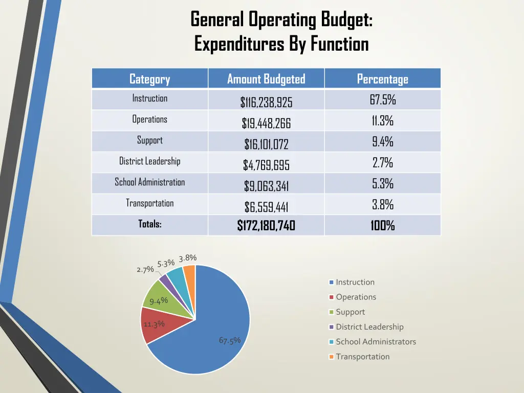 general operating budget expenditures by function