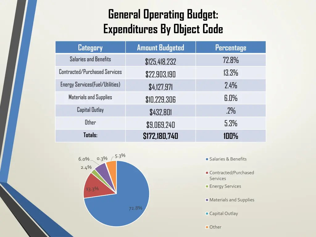 general operating budget expenditures by object