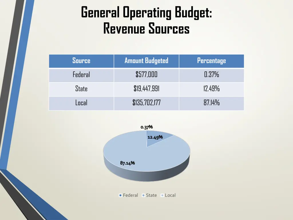 general operating budget revenue sources