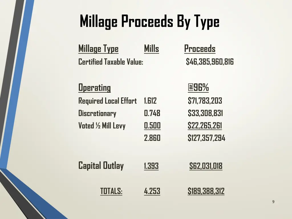 millage proceeds by type