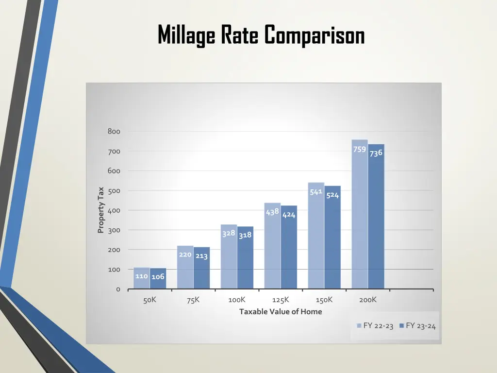 millage rate comparison