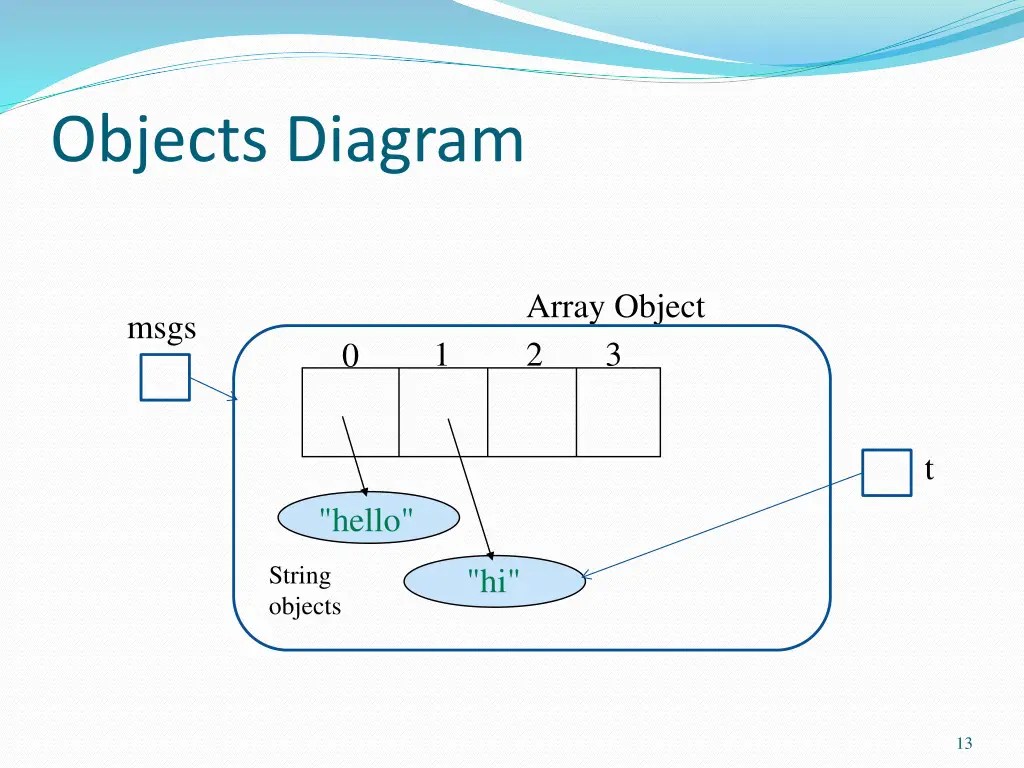 objects diagram