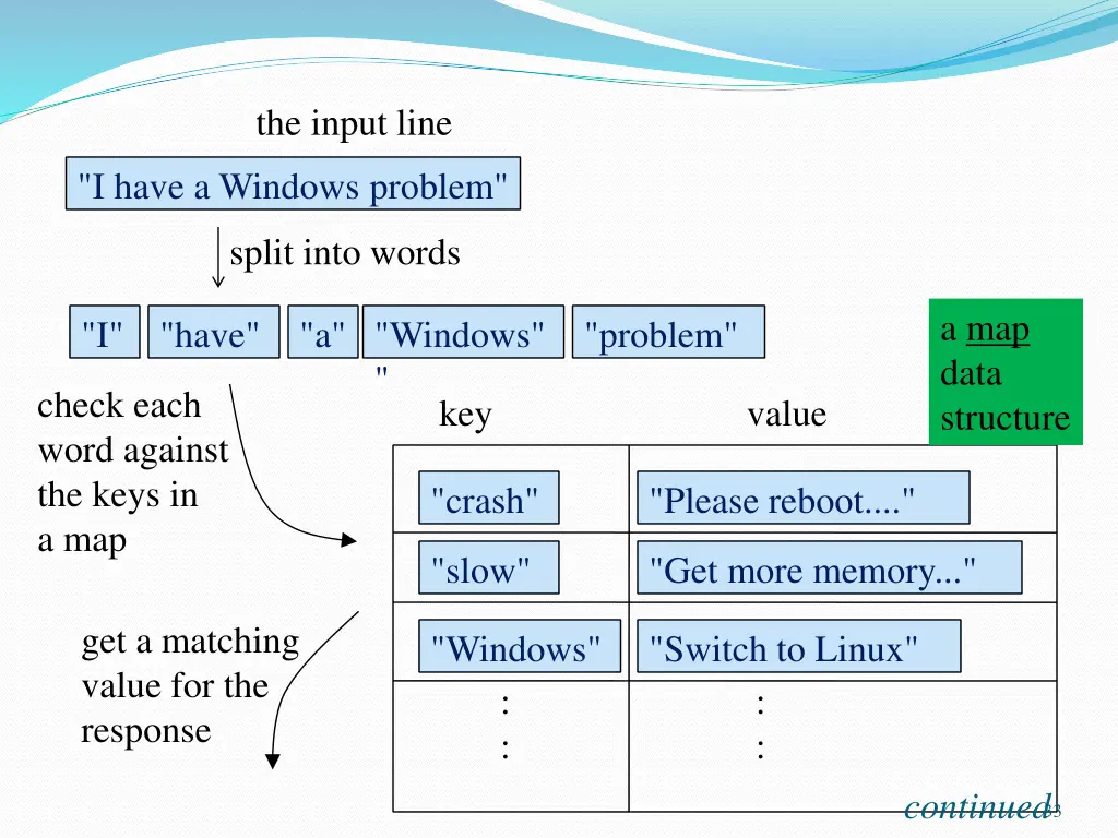 the input line