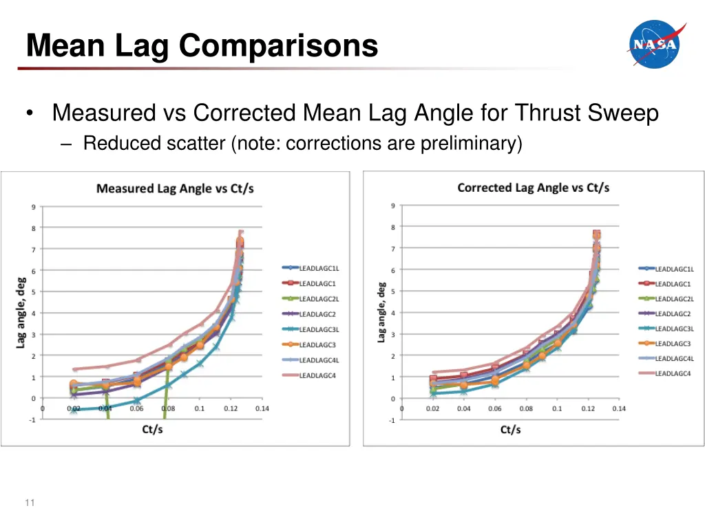 mean lag comparisons 1