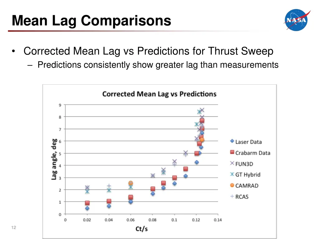 mean lag comparisons 2