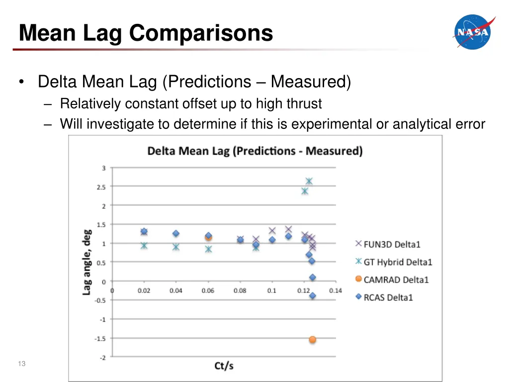 mean lag comparisons 3