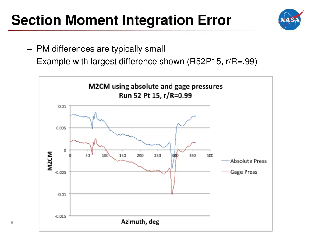 section moment integration error 1