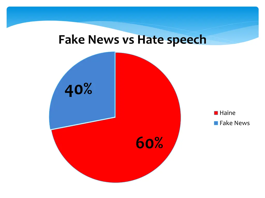 fake news vs hate speech