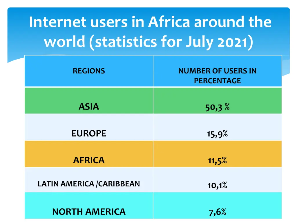 internet users in africa around the world