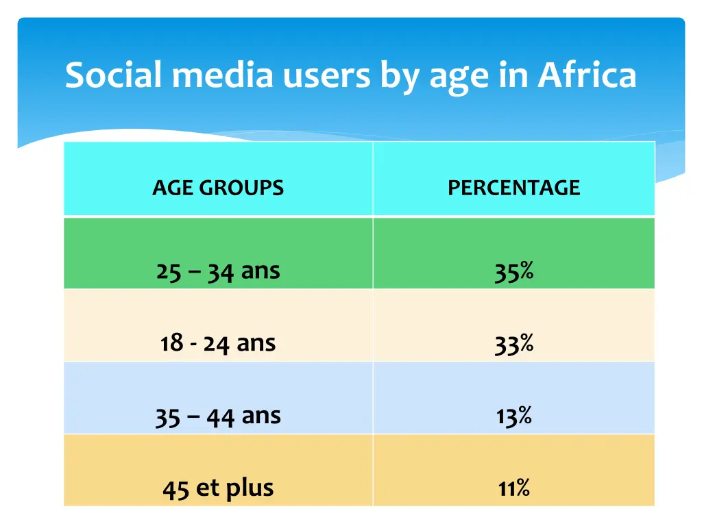 social media users by age in africa