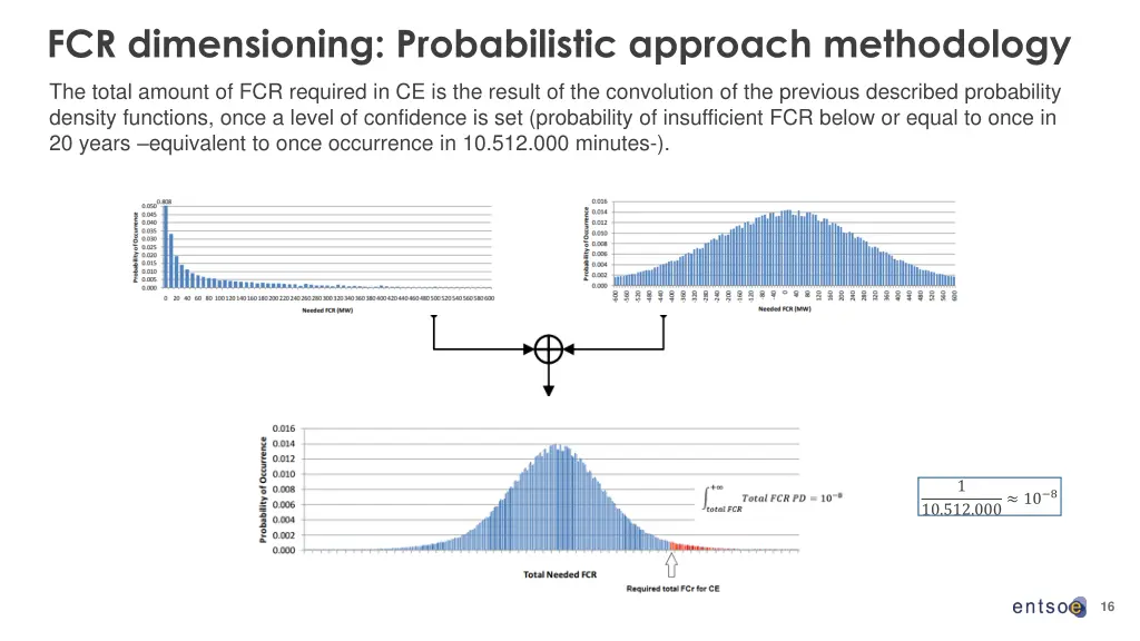 fcr dimensioning probabilistic approach 1