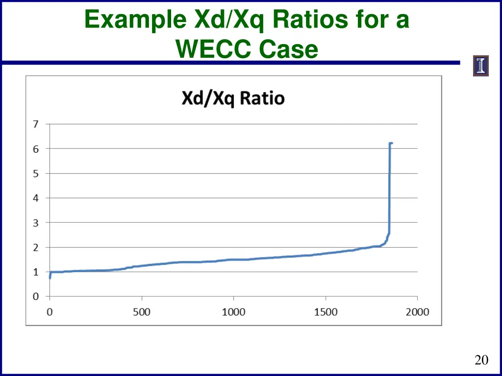 example xd xq ratios for a wecc case