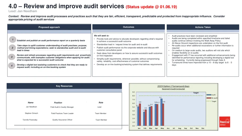 4 0 review and improve audit services status