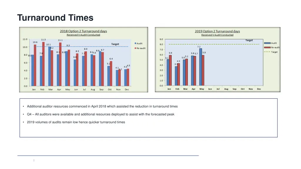 turnaround times