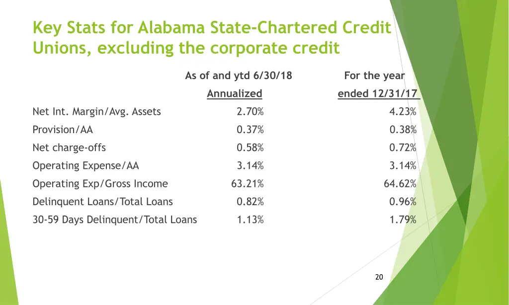 key stats for alabama state chartered credit 1