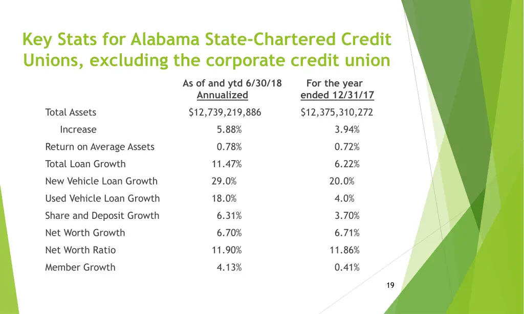 key stats for alabama state chartered credit