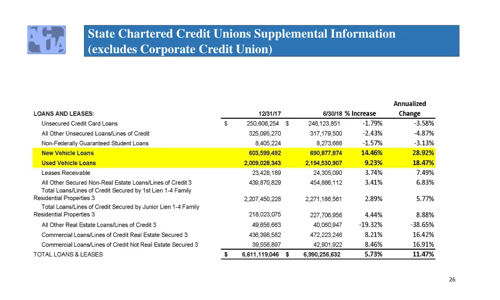 state chartered credit unions supplemental