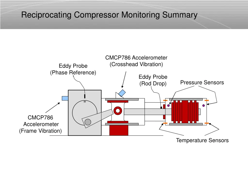 reciprocating compressor monitoring summary