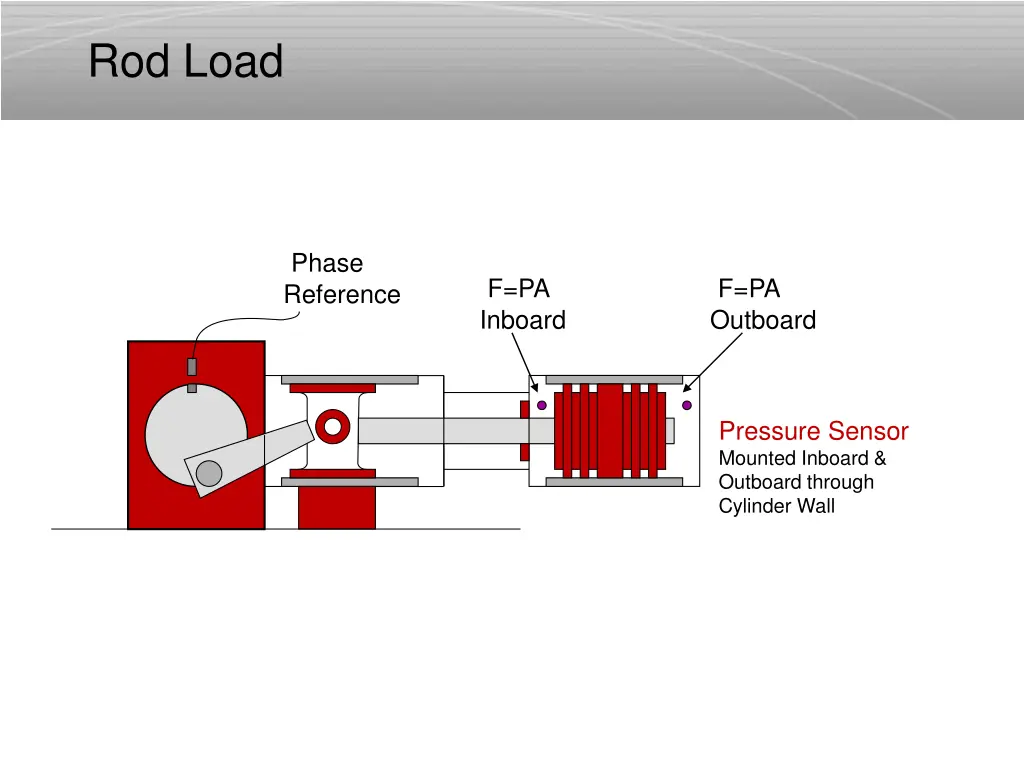 rod load