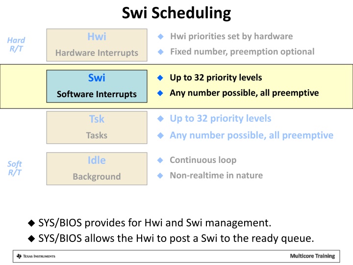 swi scheduling