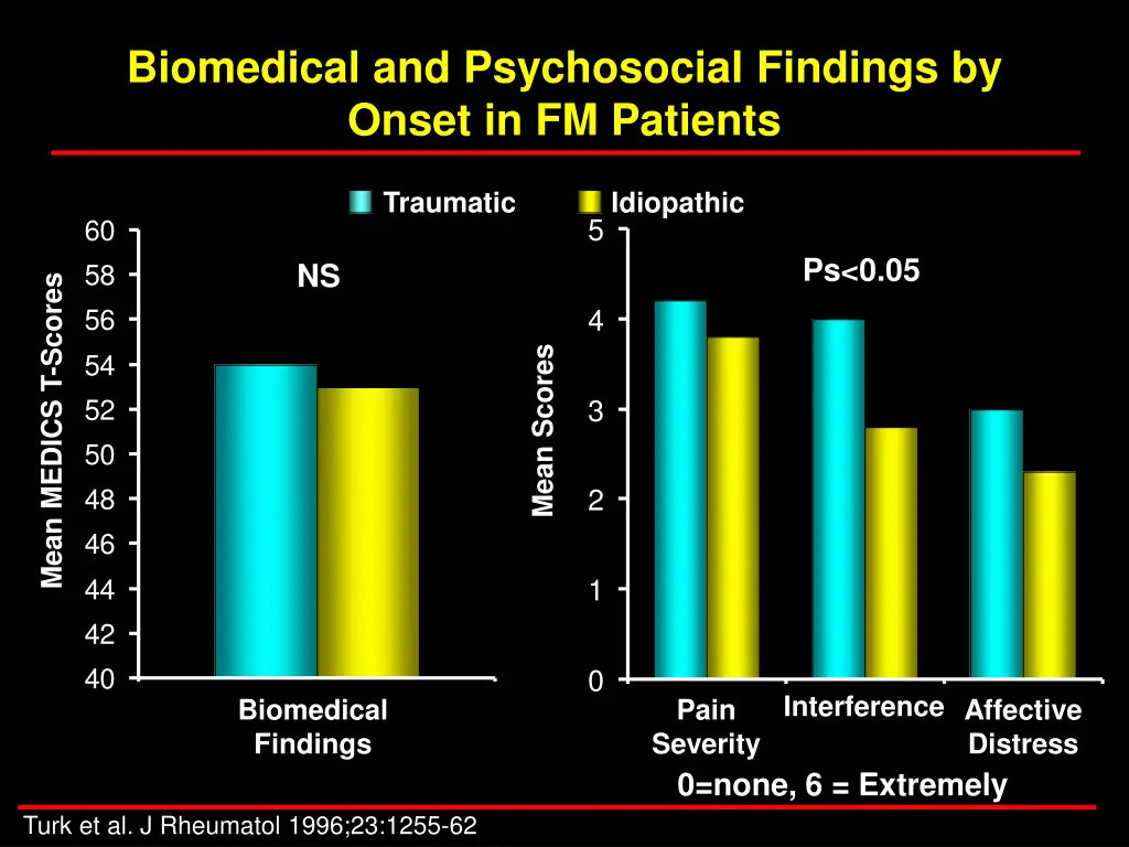 biomedical and psychosocial findings by onset