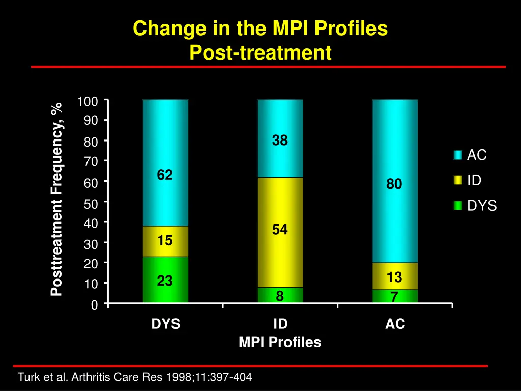 change in the mpi profiles post treatment