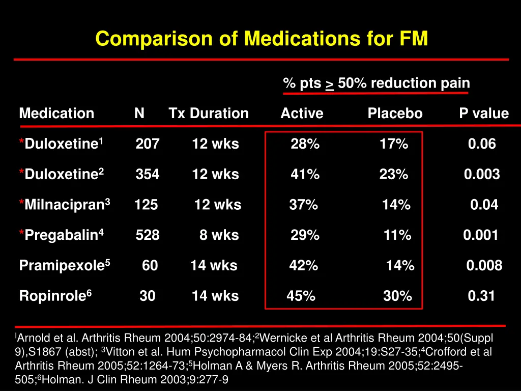 comparison of medications for fm