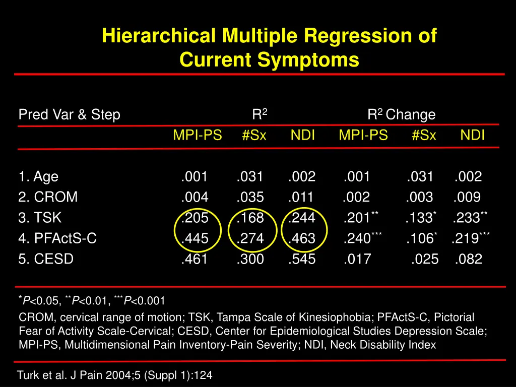 hierarchical multiple regression of current