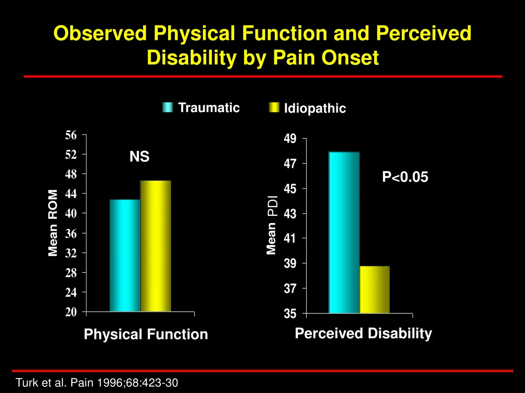 observed physical function and perceived