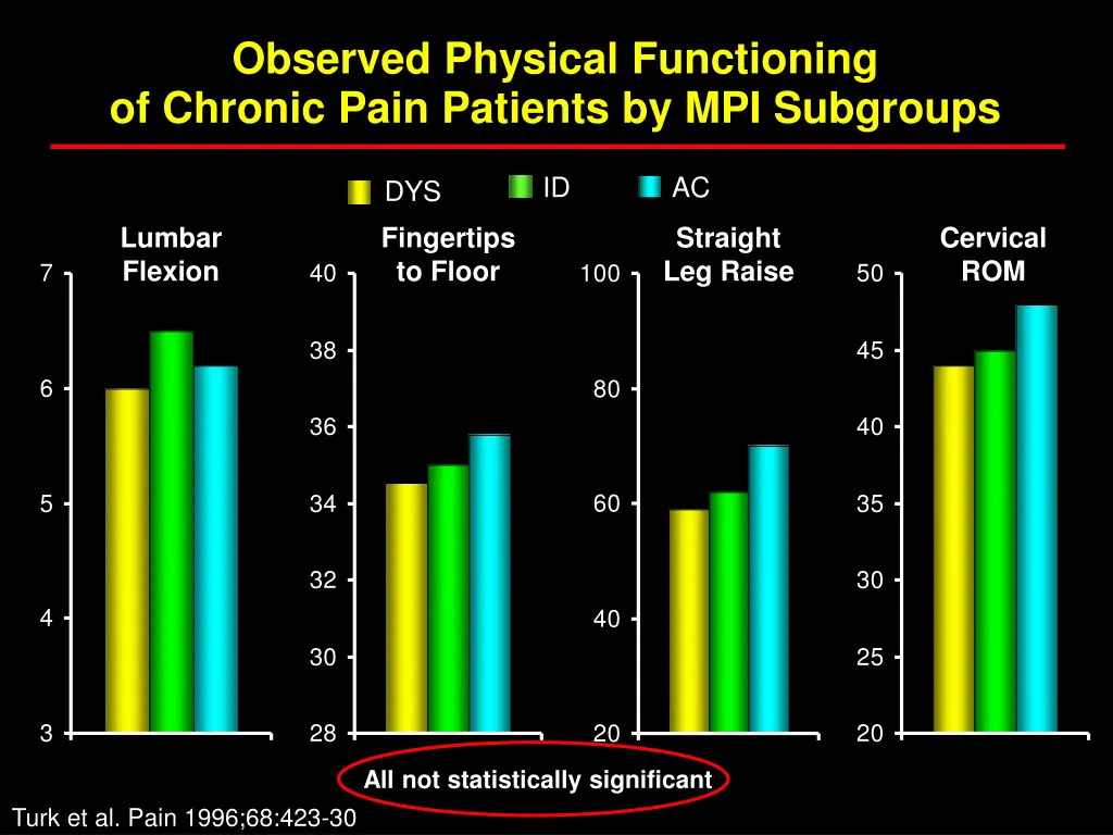 observed physical functioning of chronic pain