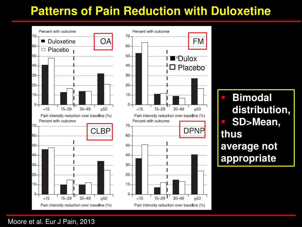 patterns of pain reduction with duloxetine