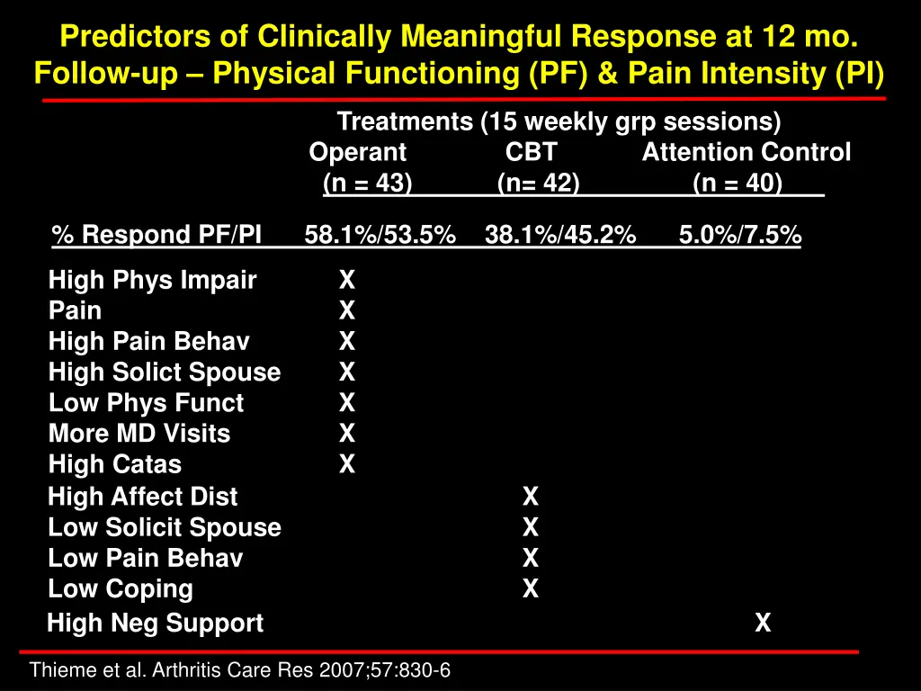 predictors of clinically meaningful response