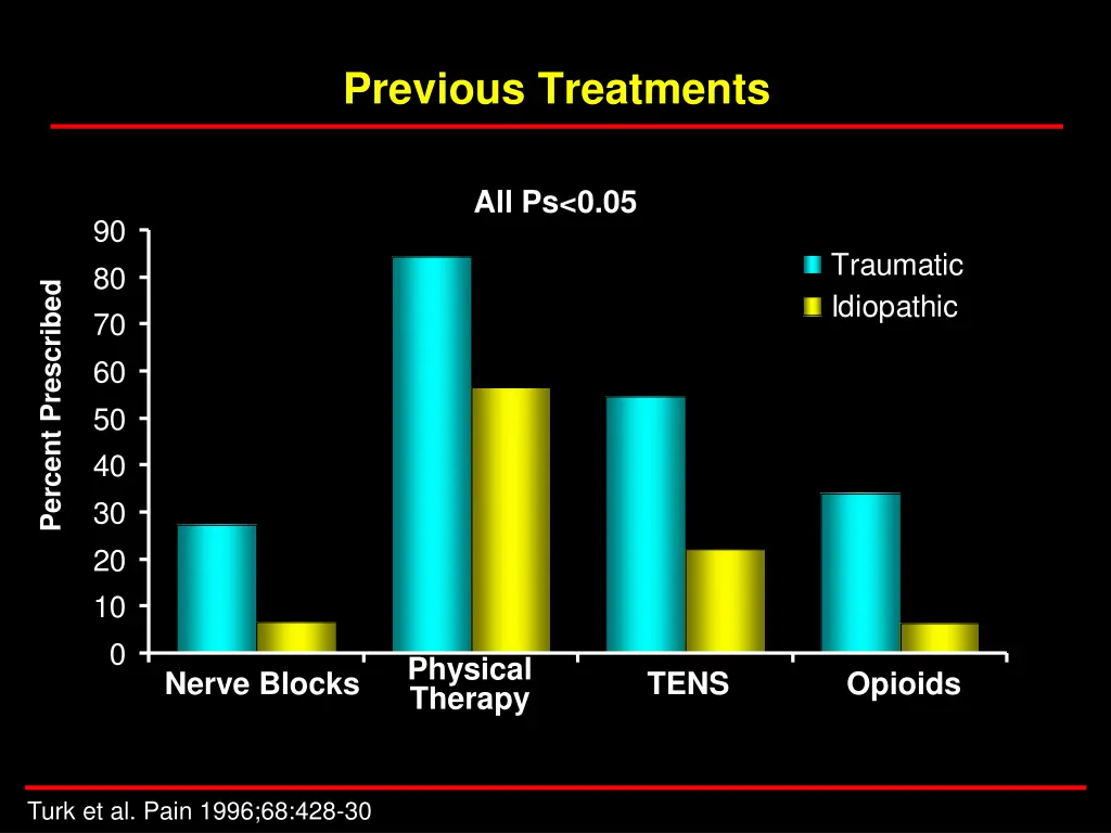 previous treatments