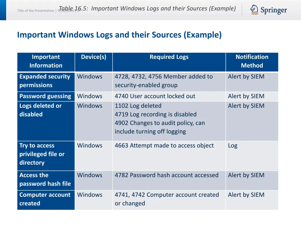 table 16 5 important windows logs and their