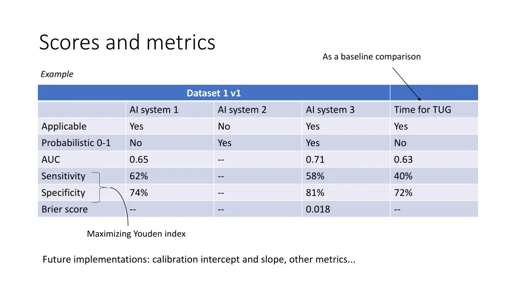 scores and metrics