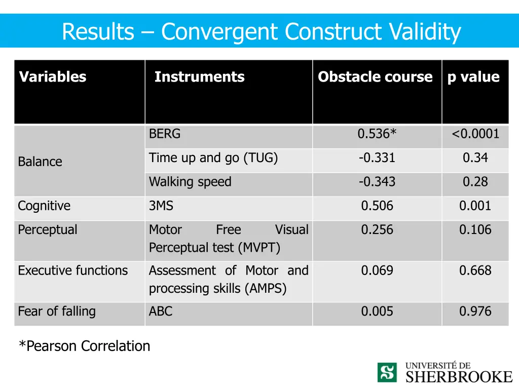 results convergent construct validity