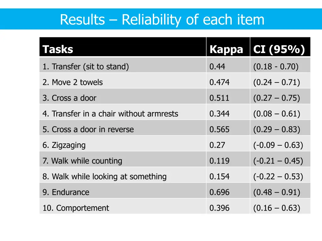 results reliability of each item