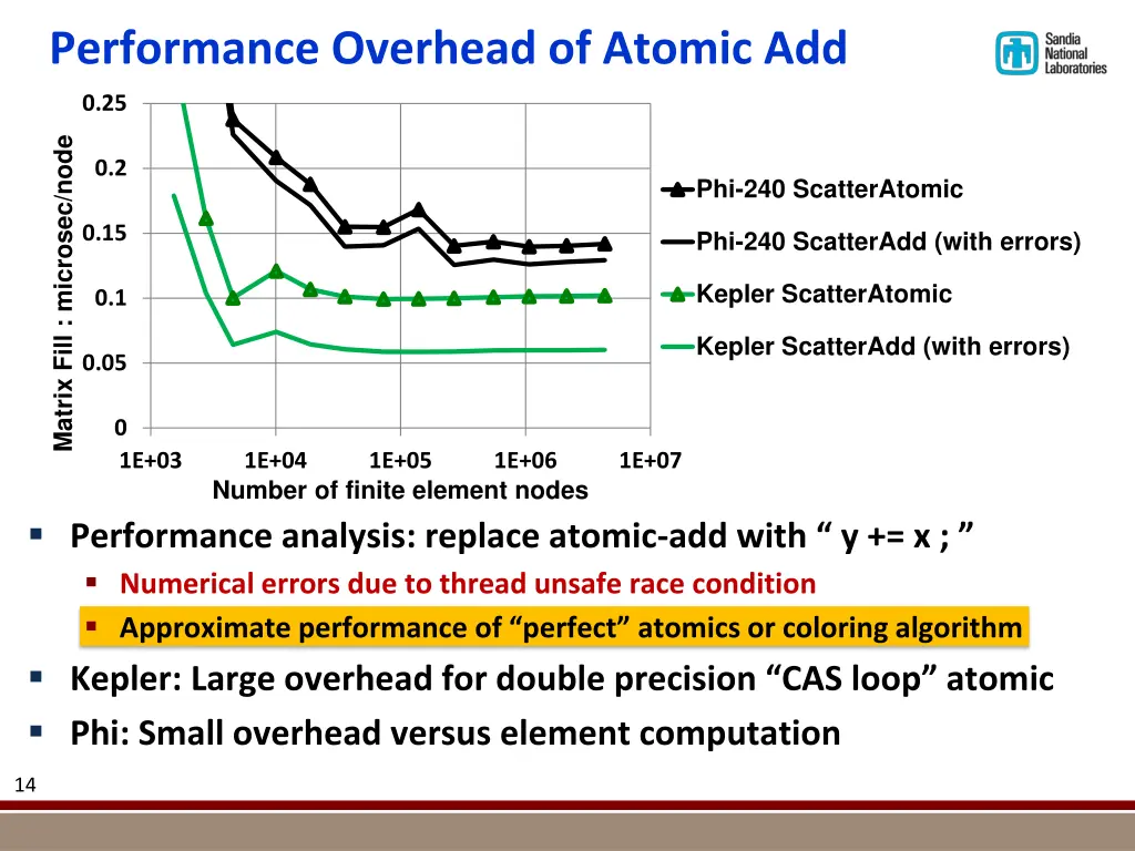 performance overhead of atomic add