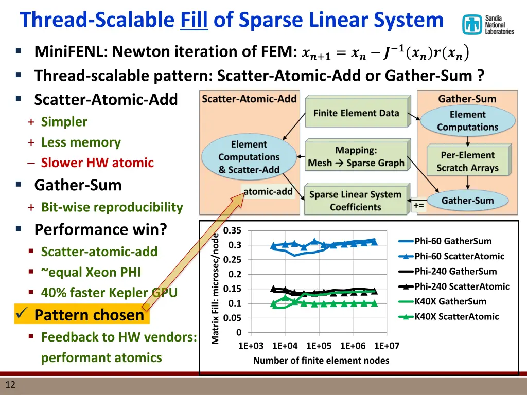 thread scalable fill of sparse linear system