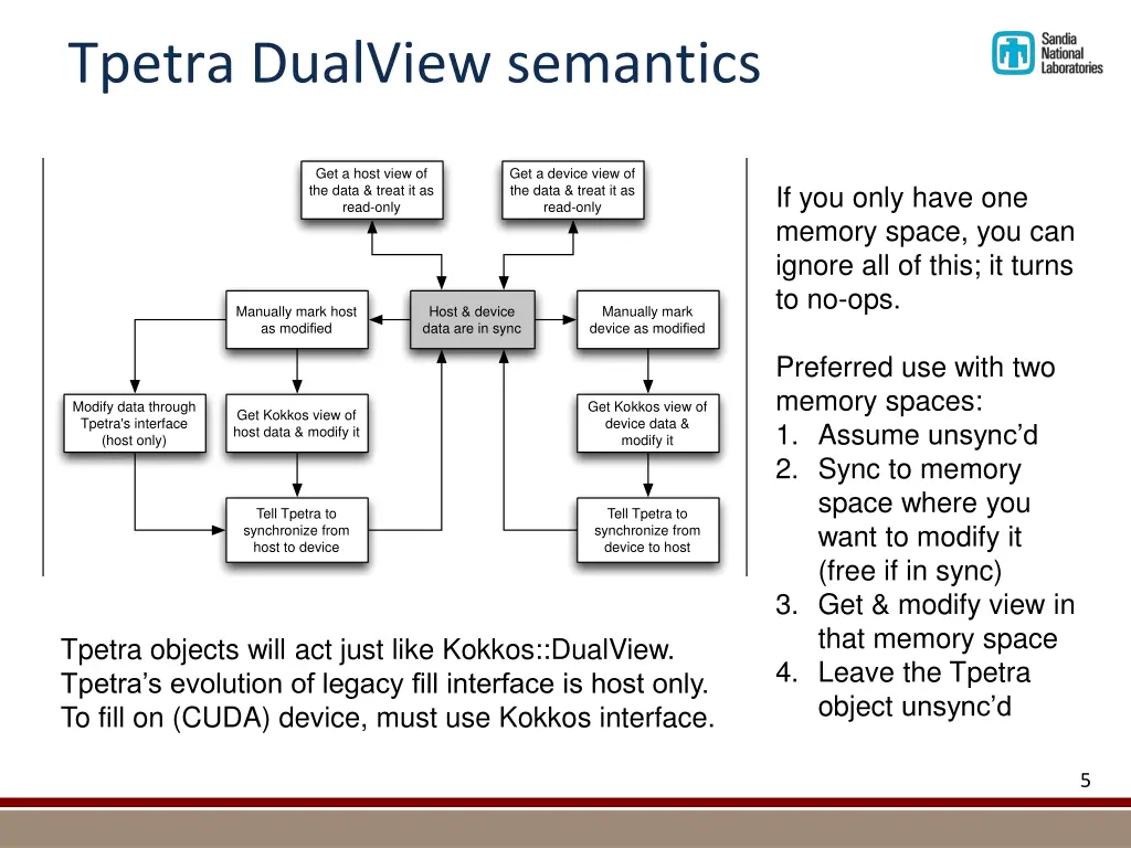 tpetra dualview semantics