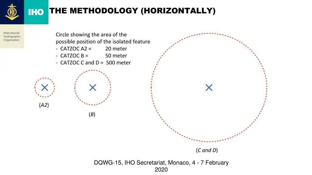 the methodology horizontally