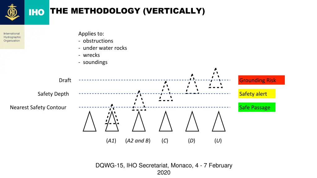 the methodology vertically