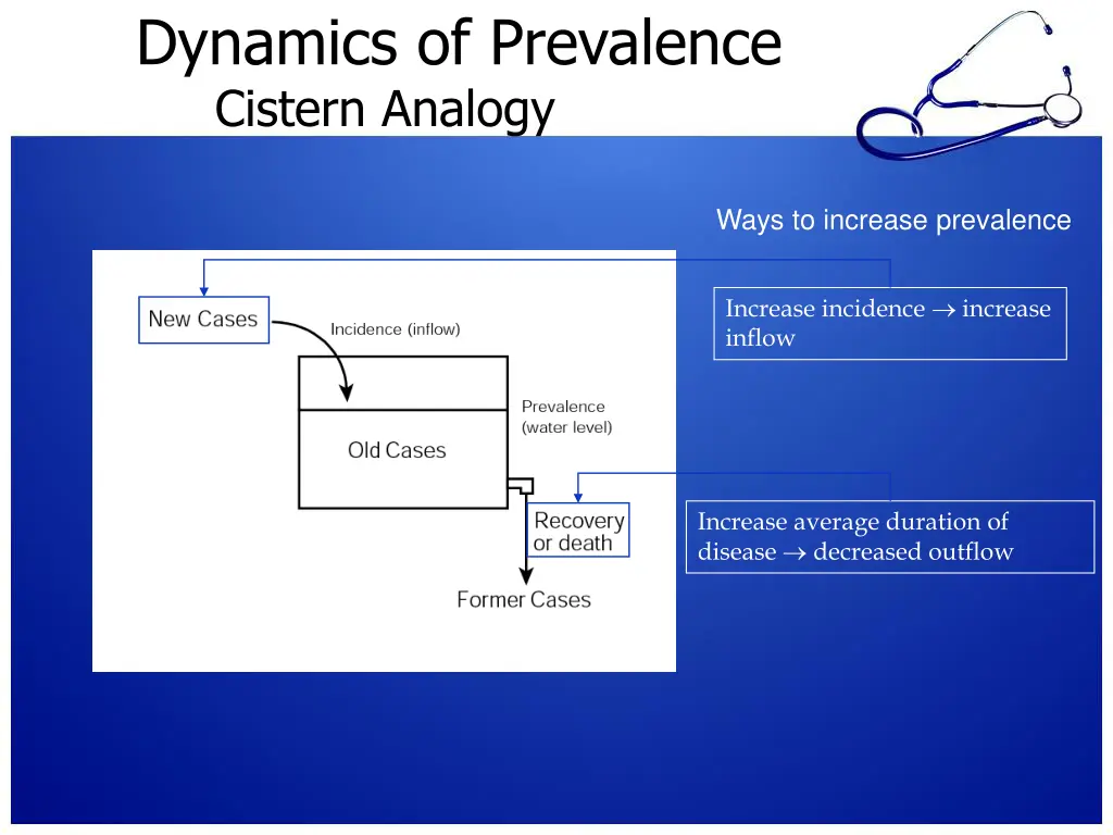 dynamics of prevalence cistern analogy p 185