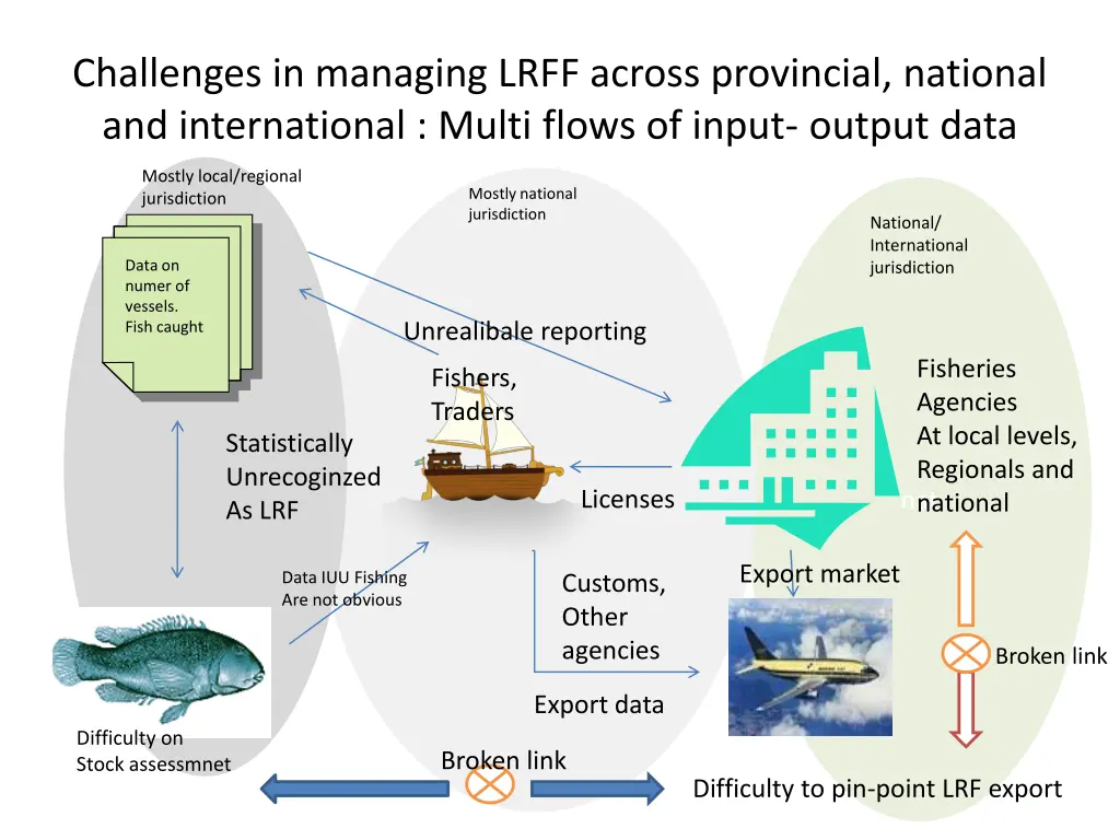 challenges in managing lrff across provincial